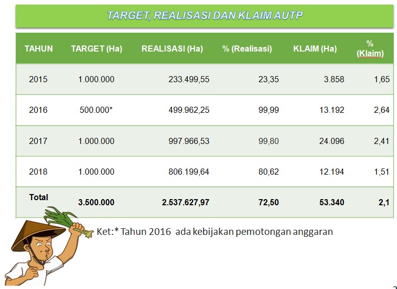 2,5 Juta Ha, Total Realisasi Asuransi Tani 2015 - 2018 dari Target 3 Juta Hektar